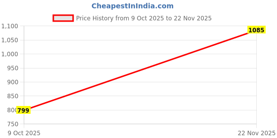 myntra.com FIRST SLEEP Self Design Woollen Cardigan first sleep Price History Graph from 9 Oct 2025 to 22 Nov 2025