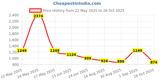 myntra.com FIRST SLEEP Women Floral Printed Cotton Kurta with Palazzo first sleep Price History Graph from 22 May 2025 to 26 Oct 2025