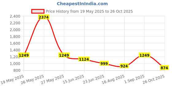 myntra.com FIRST SLEEP Women Tribal Printed Regular Pure Cotton Kurtas & Palazzos first sleep Price History Graph from 19 May 2025 to 26 Oct 2025