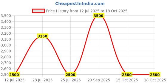myntra.com first touch Gold and Green Crystal Statement Necklace and Earring Set first touch Price History Graph from 12 Jul 2025 to 18 Oct 2025
