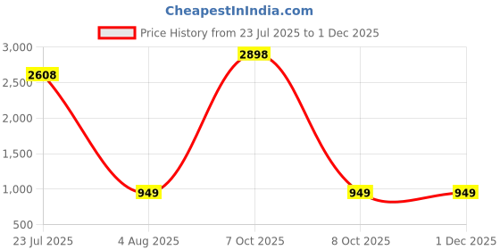 myntra.com FIRST TOUCH Gold Plated AD Studded Jewellery Set first touch Price History Graph from 23 Jul 2025 to 29 Nov 2025