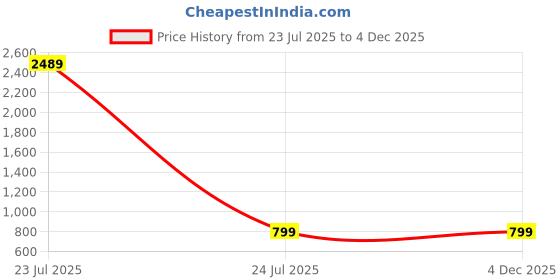 myntra.com FIRST TOUCH Gold-Plated Geometric Jewellery Set first touch Price History Graph from 23 Jul 2025 to 3 Dec 2025