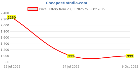 myntra.com FIRST TOUCH Multi-Coloured Brass Bangles first touch Price History Graph from 23 Jul 2025 to 5 Oct 2025