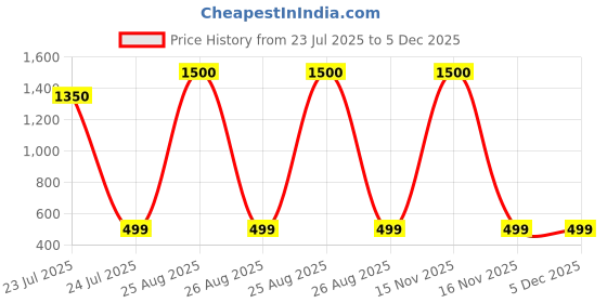 myntra.com FIRST TOUCH Pearl and Stone Chandbalis Earrings first touch Price History Graph from 23 Jul 2025 to 5 Dec 2025