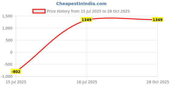 myntra.com first touch Vintage Gold-Plated Necklace and Earring Set first touch Price History Graph from 15 Jul 2025 to 28 Oct 2025