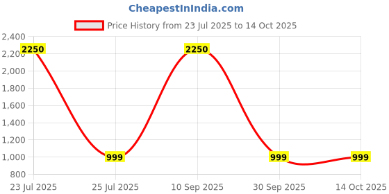 myntra.com FIRST TOUCH White Brass Bangle first touch Price History Graph from 23 Jul 2025 to 13 Oct 2025