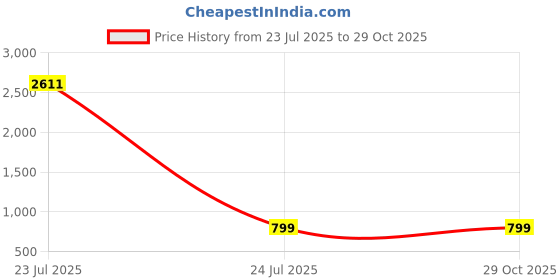 myntra.com FIRST TOUCH Women Pink Jewellery Set first touch Price History Graph from 23 Jul 2025 to 29 Oct 2025