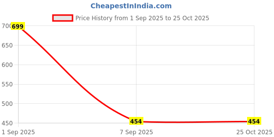 myntra.com FirstBlush Contemporary Ear Cuff Earrings firstblush Price History Graph from 1 Sep 2025 to 25 Oct 2025