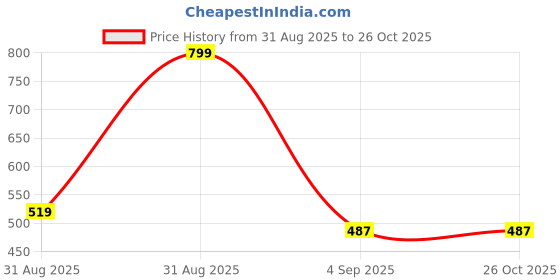 myntra.com FirstBlush Contemporary Ear Cuff Earrings firstblush Price History Graph from 31 Aug 2025 to 26 Oct 2025