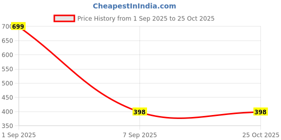 myntra.com FirstBlush Contemporary Ear Cuff Earrings firstblush Price History Graph from 1 Sep 2025 to 25 Oct 2025