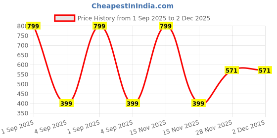 myntra.com firstblush Crystal Stud Cuff Clips | Non-Piercing Earrings for Cartilage & Helix | Premium Gold-Plated Earcuff firstblush Price History Graph from 1 Sep 2025 to 2 Dec 2025