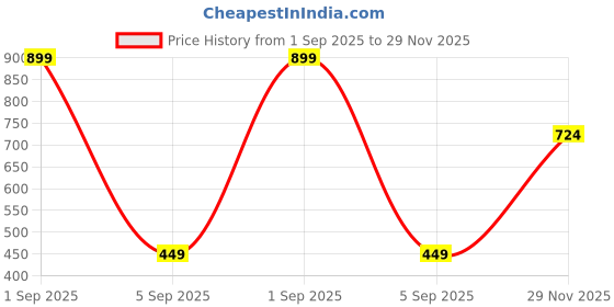 myntra.com FirstBlush Cubic Zirconia Studded Dome Shaped Jhumkas firstblush Price History Graph from 1 Sep 2025 to 29 Nov 2025
