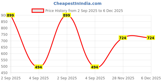 myntra.com firstblush Ear Cuffs without Piercing Timeless and Classic Cuff Earrings for Women (G1020s) (Red) firstblush Price History Graph from 2 Sep 2025 to 5 Dec 2025