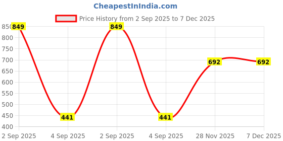 myntra.com firstblush Ear Cuffs without Piercing Timeless and Classic Cuff Earrings for Women (G1030s) (Green) firstblush Price History Graph from 2 Sep 2025 to 7 Dec 2025