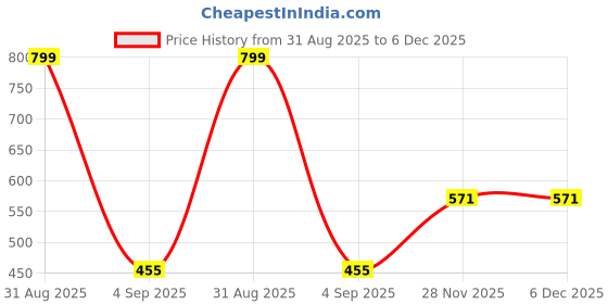 myntra.com firstblush Ear Cuffs without Piercing Timeless and Classic Cuff Earrings for Women (G1048) (Gold) firstblush Price History Graph from 31 Aug 2025 to 6 Dec 2025