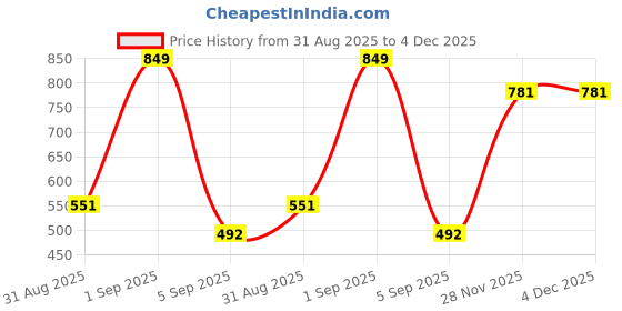 myntra.com FirstBlush Gold-Plated American Diamond Stones Studded Circular Clip On Drop Earrings firstblush Price History Graph from 31 Aug 2025 to 4 Dec 2025