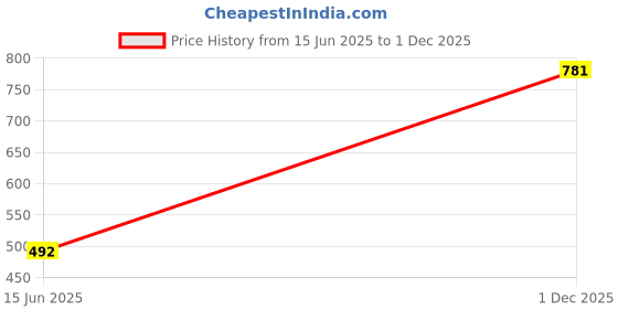 myntra.com FirstBlush Gold-Plated American Diamond Studded Clip On Circular Drop Earrings firstblush Price History Graph from 15 Jun 2025 to 1 Dec 2025