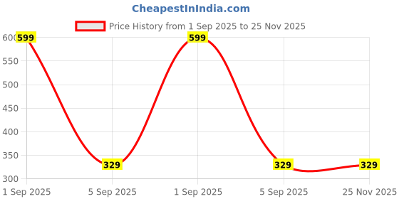 myntra.com FirstBlush Gold-Plated American Diamond Studded Clip On Circular Studs firstblush Price History Graph from 1 Sep 2025 to 25 Nov 2025