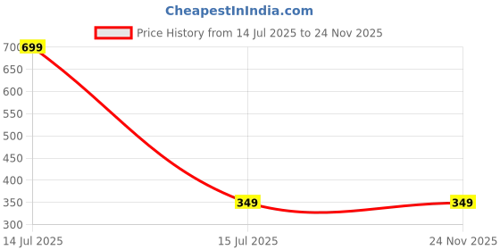 myntra.com FirstBlush Gold-Plated Artificial Beaded Floral Shaped Non Pierced Studs firstblush Price History Graph from 14 Jul 2025 to 23 Nov 2025