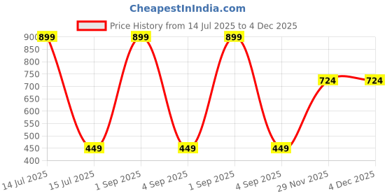 myntra.com FirstBlush Gold-Plated Artificial Stones Studded Circular Non Pierced Earrings firstblush Price History Graph from 14 Jul 2025 to 3 Dec 2025