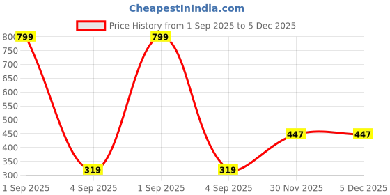 myntra.com FirstBlush Gold-Plated Artificial Stones Studded Contemporary Drop Earrings firstblush Price History Graph from 1 Sep 2025 to 5 Dec 2025