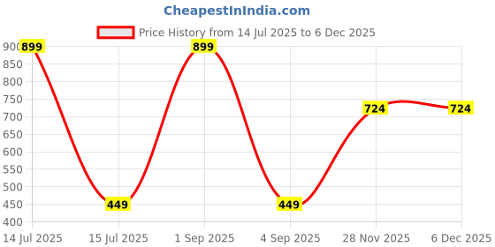 myntra.com FirstBlush Gold-Plated Artificial Stones Studded Dome Shaped Non Pierced Earrings firstblush Price History Graph from 14 Jul 2025 to 5 Dec 2025