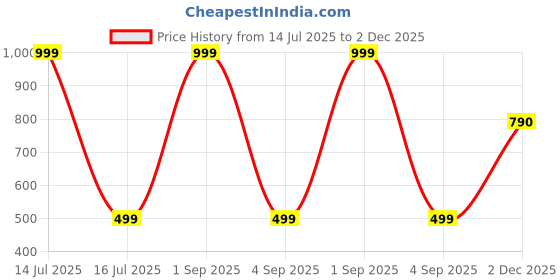 myntra.com FirstBlush Gold-Plated Artificial Stones Studded Studded Dome Shaped Non Pierced Jhumkas firstblush Price History Graph from 14 Jul 2025 to 2 Dec 2025