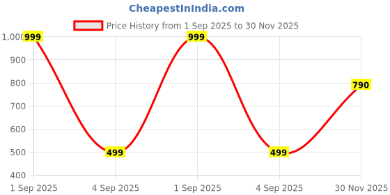 myntra.com FirstBlush Gold-Plated Cubic Zirconia Stones Studded Circular Shaped Clip On Drop Earrings firstblush Price History Graph from 1 Sep 2025 to 30 Nov 2025