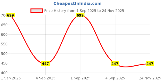 myntra.com FirstBlush Gold-Plated Cubic Zirconia Stones Studded Contemporary Clip On Drop Earrings firstblush Price History Graph from 1 Sep 2025 to 24 Nov 2025
