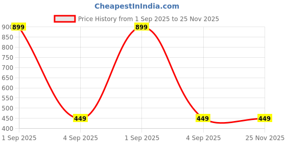 myntra.com FirstBlush Gold-Plated Cubic Zirconia Stones Studded Dome Shaped Clip On Jhumkas firstblush Price History Graph from 1 Sep 2025 to 25 Nov 2025