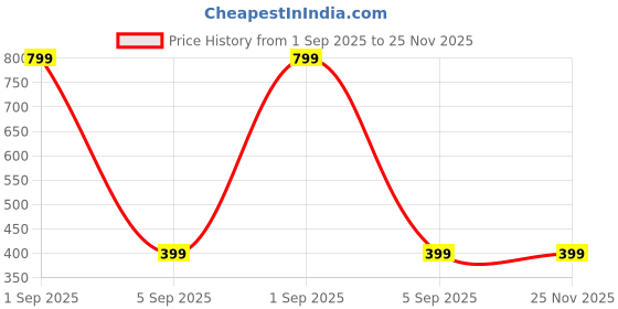 myntra.com FirstBlush Gold-Plated Cubic Zirconia Stones Studded Dome Shaped Clip On Jhumkas firstblush Price History Graph from 1 Sep 2025 to 25 Nov 2025