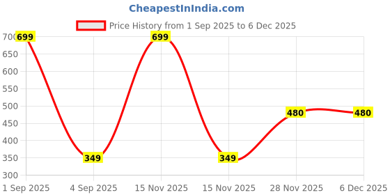 myntra.com FirstBlush Gold-Plated Cubic Zirconia Stones Studded Floral Shaped Clip On Drop Earrings firstblush Price History Graph from 1 Sep 2025 to 5 Dec 2025