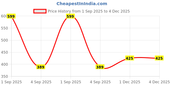 myntra.com FirstBlush Gold-Plated Cubic Zirconia Studded Clip On Contemporary Drop Earrings firstblush Price History Graph from 1 Sep 2025 to 3 Dec 2025