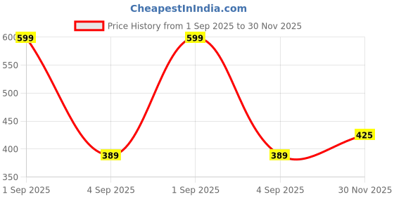 myntra.com FirstBlush Gold-Plated Cubic Zirconia Studded Clip On Contemporary Drop Earrings firstblush Price History Graph from 1 Sep 2025 to 30 Nov 2025