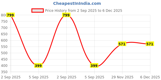 myntra.com FirstBlush Gold-Plated Cubic Zirconia Studded Clip On Dome Shaped Jhumkas firstblush Price History Graph from 2 Sep 2025 to 5 Dec 2025