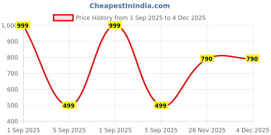 myntra.com FirstBlush Gold-Plated Cubic Zirconia Studded Clip On Dome Shaped Jhumkas firstblush Price History Graph from 1 Sep 2025 to 4 Dec 2025