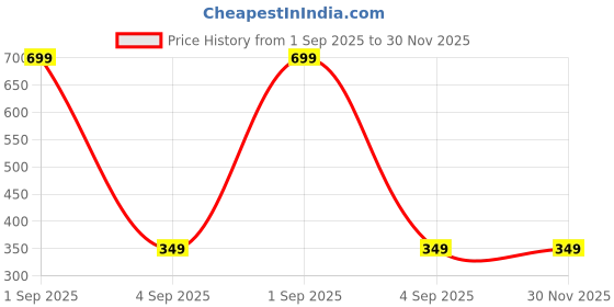 myntra.com FirstBlush Gold-Plated Cubic Zirconia Studded Clip On Floral Drop Earrings firstblush Price History Graph from 1 Sep 2025 to 30 Nov 2025