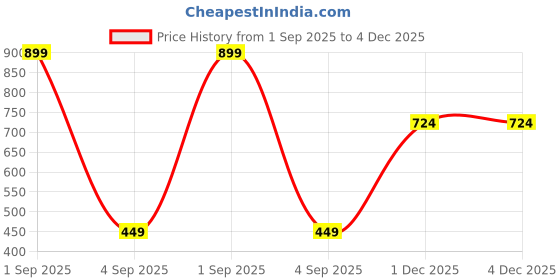 myntra.com FirstBlush Gold-Plated Cubic Zirconia Studded Contemporary Drop Earrings firstblush Price History Graph from 1 Sep 2025 to 4 Dec 2025