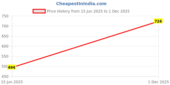 myntra.com FirstBlush Gold-Plated Cubic Zirconia Studded Contemporary Shaped Drop Earrings firstblush Price History Graph from 15 Jun 2025 to 1 Dec 2025