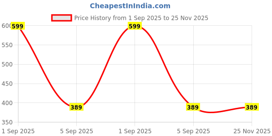 myntra.com FirstBlush Gold Plated Cubic Zirconia Studded Contemporary Shaped Drop Earrings firstblush Price History Graph from 1 Sep 2025 to 25 Nov 2025