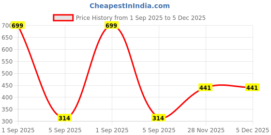 myntra.com FirstBlush Gold Plated Cubic Zirconia Studded Floral Shaped Studs firstblush Price History Graph from 1 Sep 2025 to 4 Dec 2025