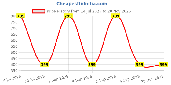 myntra.com FirstBlush Silver-Plated Artificial Stones Studded Non Pierced Contemporary Studs firstblush Price History Graph from 14 Jul 2025 to 28 Nov 2025