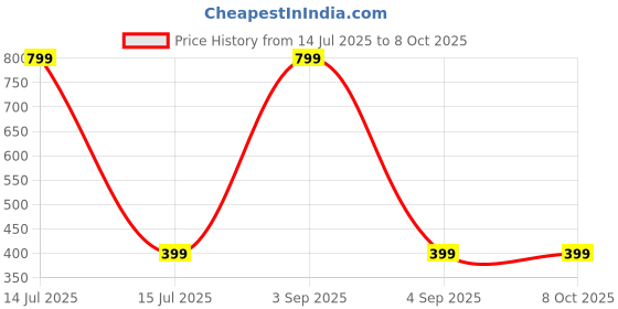 myntra.com FirstBlush Silver-Plated Artificial Stones Studded Square Shaped Non Pierced Studs firstblush Price History Graph from 14 Jul 2025 to 8 Oct 2025