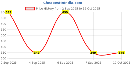 myntra.com FirstBlush Traditional Drop Earrings with Push-Back Closure Temple-Inspired Gold-Tone Studs firstblush Price History Graph from 2 Sep 2025 to 12 Oct 2025