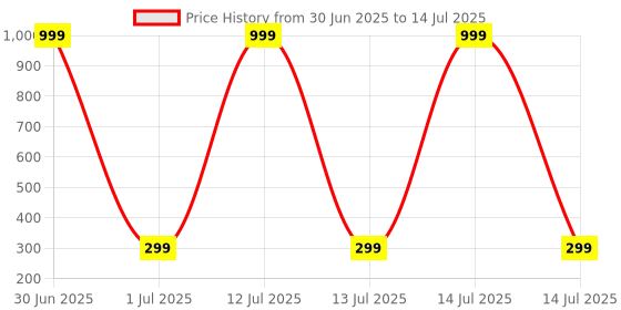 myntra.com FIRSTCHOICE Silver-Plated Artificial Stones Studded & Beaded Oxidised Dome Shaped Jhumkas firstchoice Price History Graph from 30 Jun 2025 to 14 Jul 2025