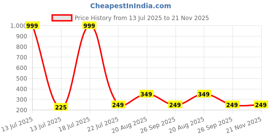 myntra.com FirstFit Black Adjustable Skipping Rope firstfit Price History Graph from 13 Jul 2025 to 20 Nov 2025