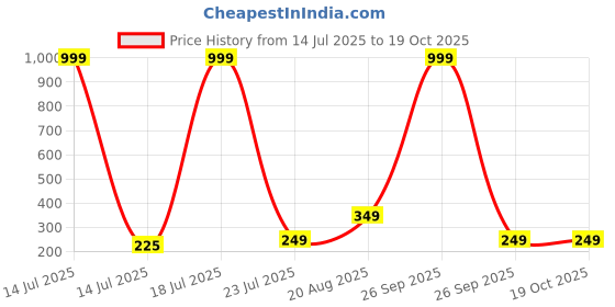 myntra.com FirstFit Black Adjustable Skipping Rope firstfit Price History Graph from 14 Jul 2025 to 18 Oct 2025