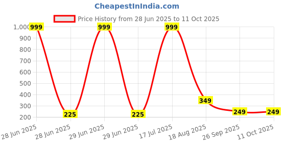 myntra.com FirstFit Blue Adjustable Skipping Rope firstfit Price History Graph from 28 Jun 2025 to 9 Oct 2025