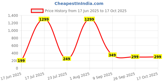 myntra.com FirstFit Non-Slip Hip Circle Band firstfit Price History Graph from 17 Jun 2025 to 15 Oct 2025