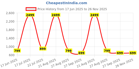 myntra.com FirstFit Pack Of 2 Innerwear Vests firstfit Price History Graph from 17 Jun 2025 to 26 Nov 2025